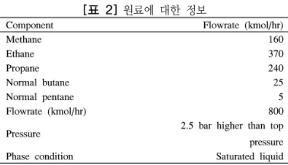 표 3에는 제품에 대한 사양을 나타내었다. 