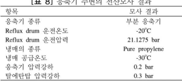 그림 1에 나타낸 탈에탄탑의 개요도에 의하면 응축기 는 부분 응축기의 형태를 나타내었다.  이것은 냉매로 냉 각시킬 수 있는 overhead reflux drum의 운전온도에서 이 슬점 압력과 같아진다
