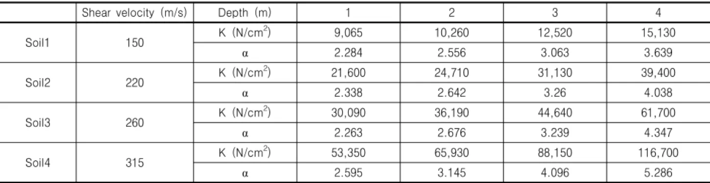 Table 7. K and correction factor (α) with soil conditions