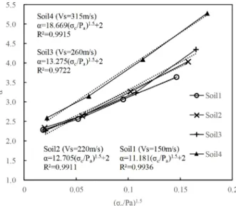 Table 8. Fitting parameter (B) with shear velocity