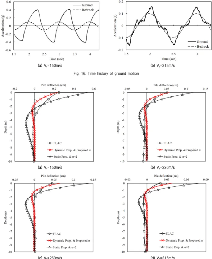 Fig. 17. Comparison of dynamic and pseudo-static analysis