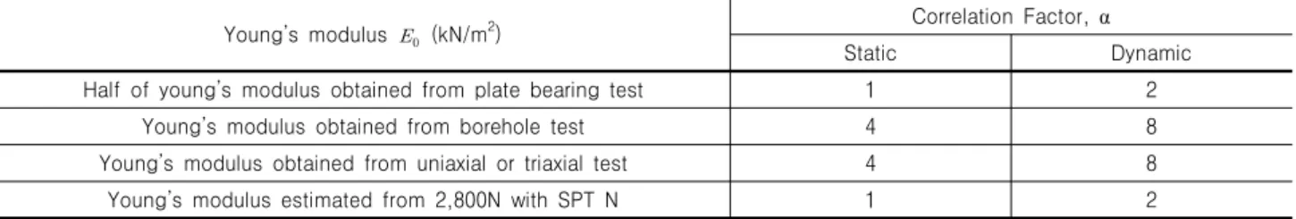 Table 1. Distinction of Young’s modulus on static/dynamic loading (Korean Highway Bridge Design Code, 2015)