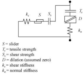 Fig. 2. Model for seismic analysis using free-field mesh Fig. 4. Composition of interface model