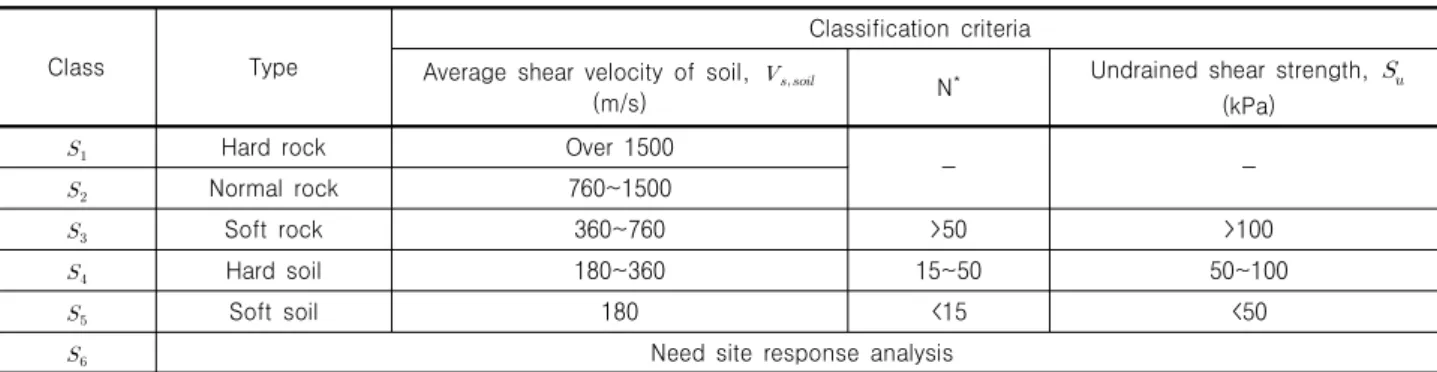 Table 2. Classification of soil condition (Seismic Design Criteria Study Ⅱ, 1997)