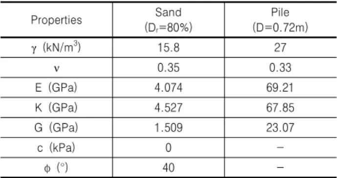 Table 5. Material Properties for validation