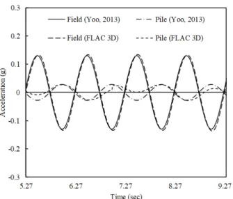 Fig. 8. Time history of acceleration of pile &amp; field
