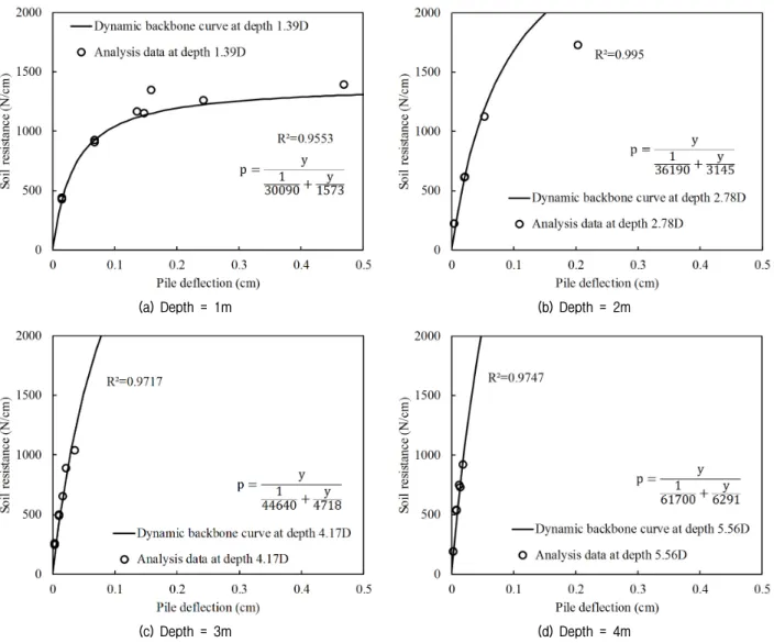 Fig. 13. Ultimate soil resistance of dynamic backbone curves at  1m depth