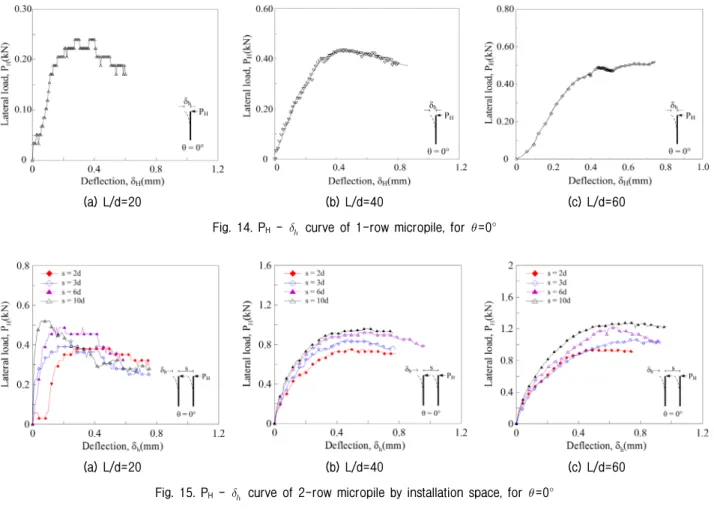 Fig. 15. P H  -     curve of 2-row micropile by installation space, for   =0° 