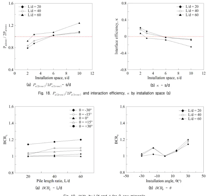 Fig. 18a),  파일의 간섭효율은 1보다 작았다(  ≈ -0.2;  Fig. 