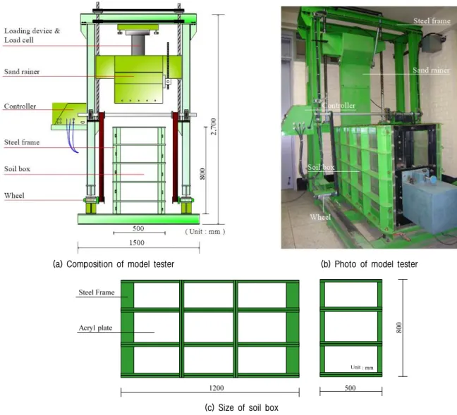 Fig. 4. Composite and size of model tester