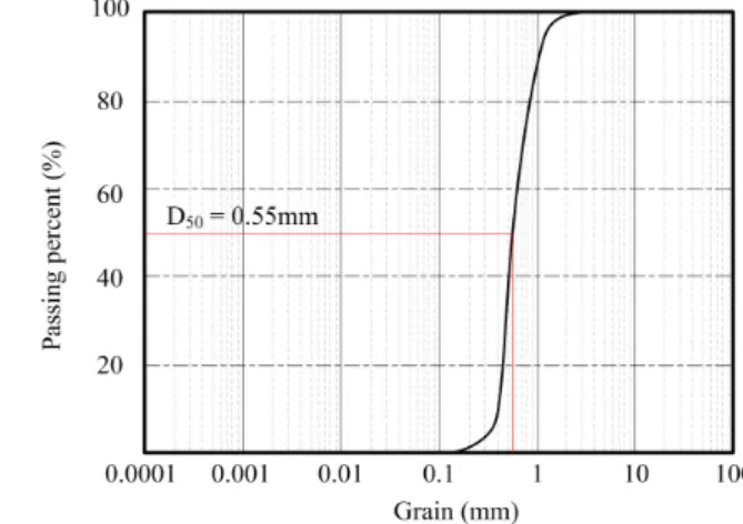 Fig. 8. Grain-size distribution and properties of sand 
