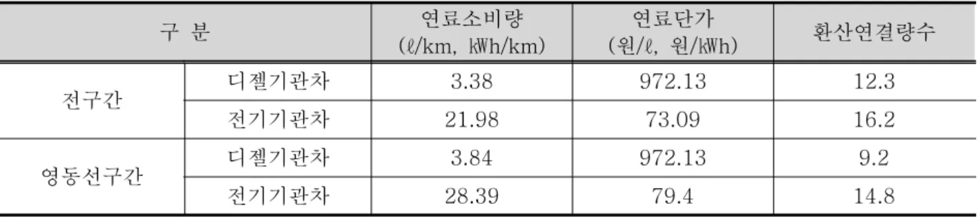 표 5. 연간 차종별 연료소비량 및 연료단가 구  분 연료소비량 (ℓ/km,  ㎾h/km) 연료단가 (원/ℓ,  원/㎾h)  환산연결량수 전구간 디젤기관차 3.38 972.13 12.3 전기기관차 21.98 73.09 16.2 영동선구간 디젤기관차 3.84 972.13 9.2 전기기관차 28.39 79.4 14.8 ※ 자료 : 2005 철도통계연보(2006)   ․  전구간 1㎞당 운행 소요비용 (디젤기관차 수송량을 전기기관차 수송량으로 환산)     ⇒