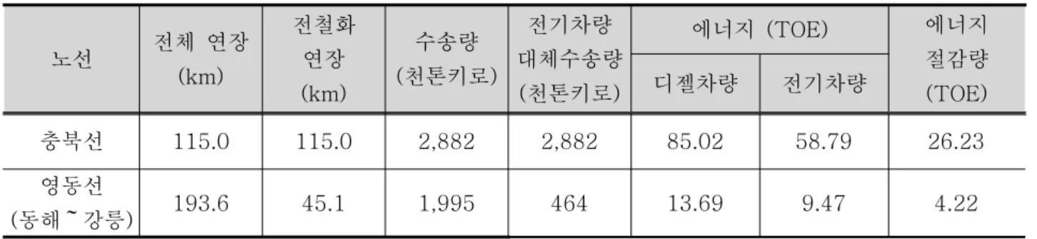표 6. 전철화 개통구간의 에너지 절감량 비교 노선 전체  연장 (km) 전철화 연장 (km) 수송량 (천톤키로) 전기차량  대체수송량 (천톤키로) 에너지  (TOE) 에너지 절감량(TOE)디젤차량전기차량 충북선 115.0 115.0 2,882 2,882 85.02 58.79 26.23 영동선 (동해～강릉)  193.6 45.1 1,995 464 13.69 9.47 4.22 ※ 자료 : 2005회계연도 경영성적보고서(한국철도공사, 2006)   전철화 사