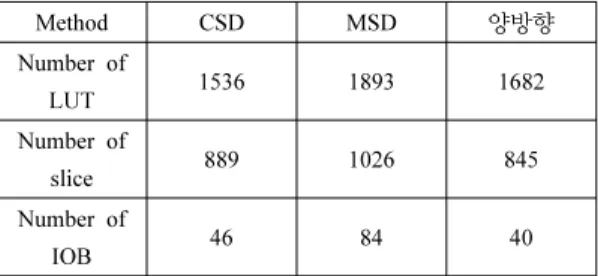 표 5로부터 FPGA  내부의LUT(Look-Up Table)의 사용  빈도는 CSD  알고리즘이 나머지 두 개의 알고리즘보다  근소하게 덜 사용한다는 점에서 시스템의 복잡도가 작은  것을 알 수 있으나,  표 3에 나타낸 바와 같이 CSD를 이 용한 시스템의 지연 시간이 다른 두 알고리즘에 비하여 