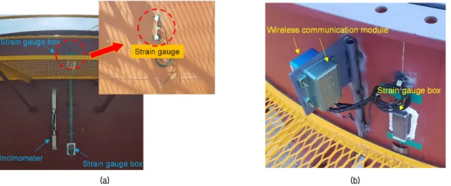 Fig.  7.  Installation  position  of  strain  gauge,  inclinometer,  and  wireless communication module