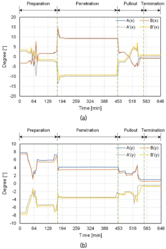 Fig. 8. Tilt angle: (a) x-direction; (b) y-direction Fig. 9. Stress measured by upper strain gauge
