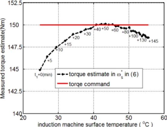 Fig. 4 illustrates the effect of temperature on the  electromagnetic torque. Trace (a) illustrates the measured  electromagnetic torque estimate versus surface temperature  of a point on the stator of the test induction machine,  which was measured using a