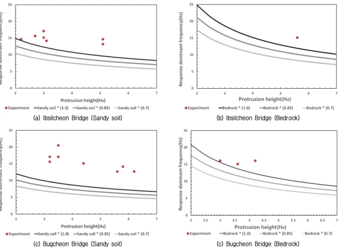 Fig. 11. Field experiment by height and response dominant frequency of Japanese proposal