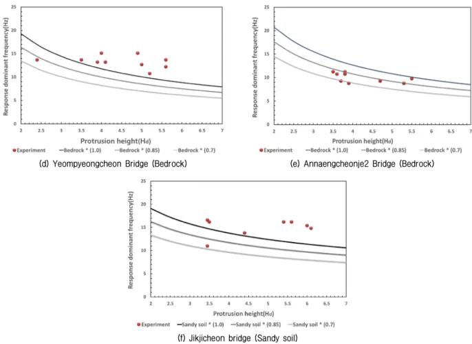 Fig. 11. Field experiment by height and response dominant frequency of Japanese proposal (Continued)