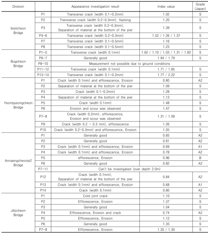 Table 7. Results of Pier appearance survey, field tests, and stability evaluation results of the Japanese formula