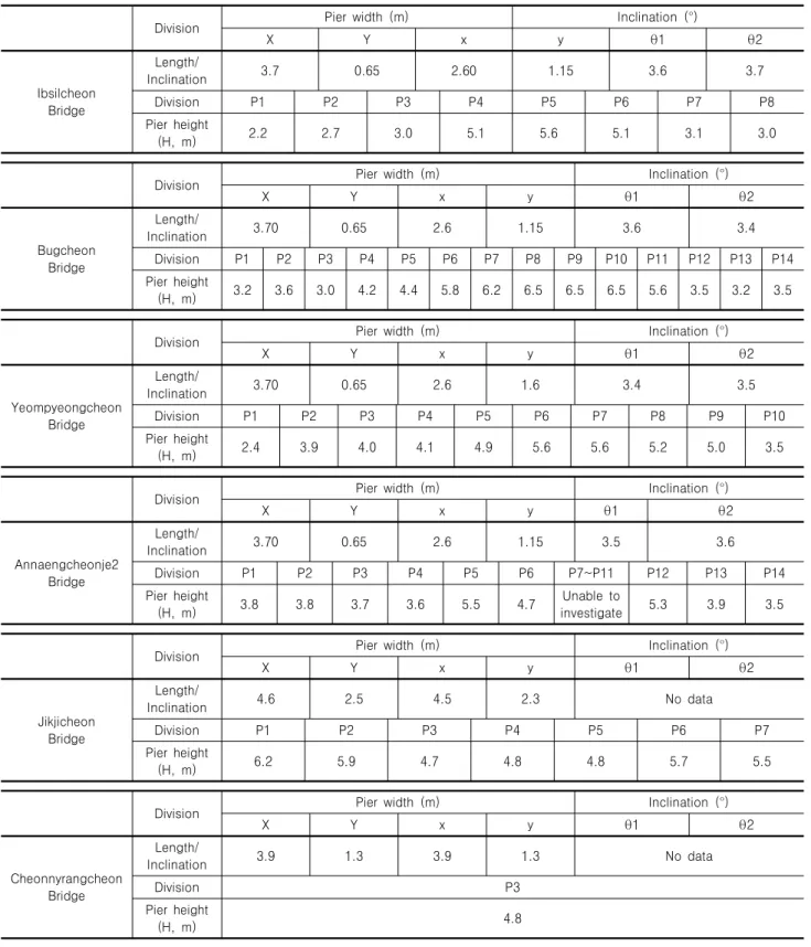 Table 1. Results of 6 bridge specifications   