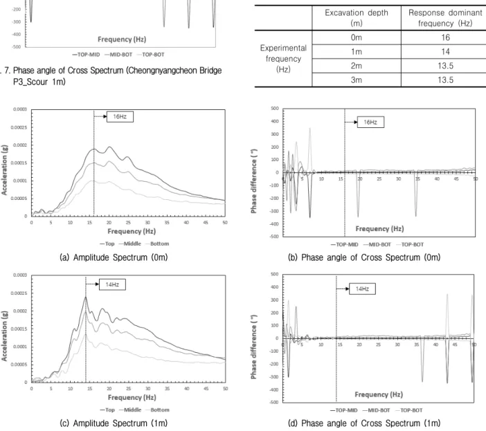 Table 2. Response dominant frequency to each vibration of the  four excavation steps to simulate scouring