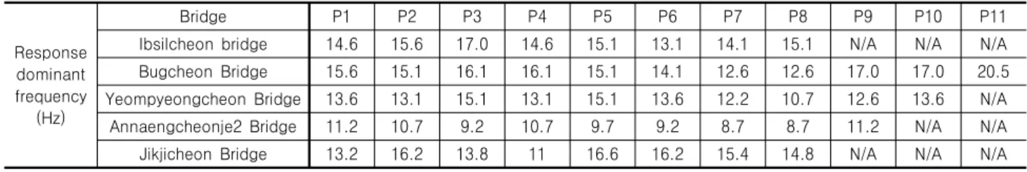 Table 3. Number of response dominant frequency for 5 bridges Response  dominant  frequency (Hz) Bridge P1 P2 P3 P4 P5 P6 P7 P8 P9 P10 P11