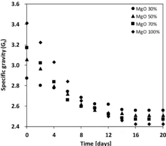 Fig. 4. Variation of specific gravities of mixtures with hydration  time
