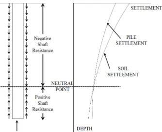 Table 1. Generation conditions to consider possible downdrag force in design (Briaud and tuker, 1997)