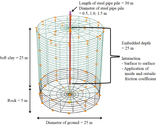 Fig. 2. Modeling of soft ground and steel pipe pile for analysis