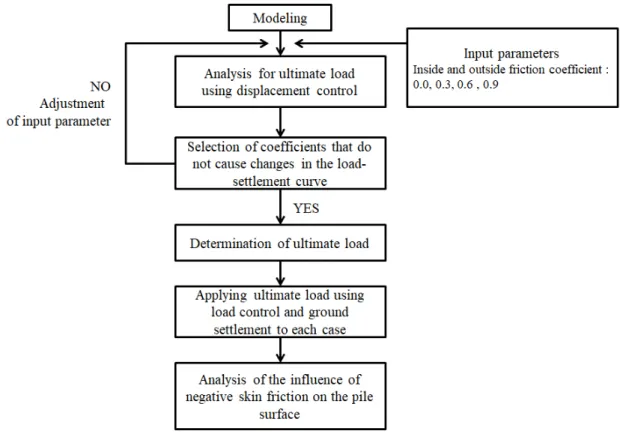 Fig. 4. Flow chart of analysis 하고,  말뚝의 거동을 분석하는 것이다.  따라서 강관말뚝 과 지반의 마찰면의 마찰계수를 내부와 외부로 구분하 여 초기에 0.0, 0.3, 0.6, 0.9로 설정하였으며,  전체적인  해석 과정은 Fig