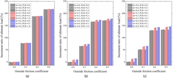 Fig. 5. Increment ratio of ultimate load compared to inside and outside friction of 0.0 and PLR with pile diameter of (a) 0.5 m, (b) 1.0  m and (c) 1.5 m