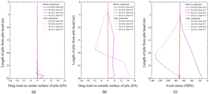 Fig. 8. When the pile diameter is 0.5 m; (a) drag load on inside surface of pile, (b) drag load on outside surface of pile and (c) axial  stress 하는 값은 0.3  범위 내에 있다