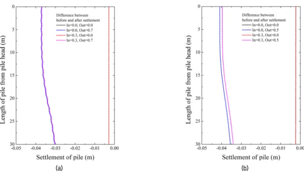Fig. 10. Differences of pile displacement between before and after settlement with (a) 0.5 m and (b) 1.5 m of pile diameter