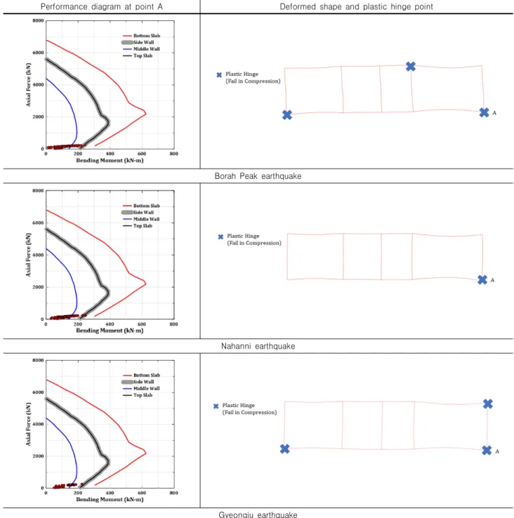 Table 9. Seismic performance evaluation results by RHA for collapse prevention level earthquake