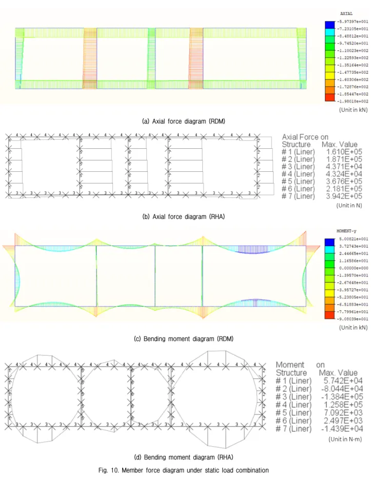 Fig. 10. Member force diagram under static load combination
