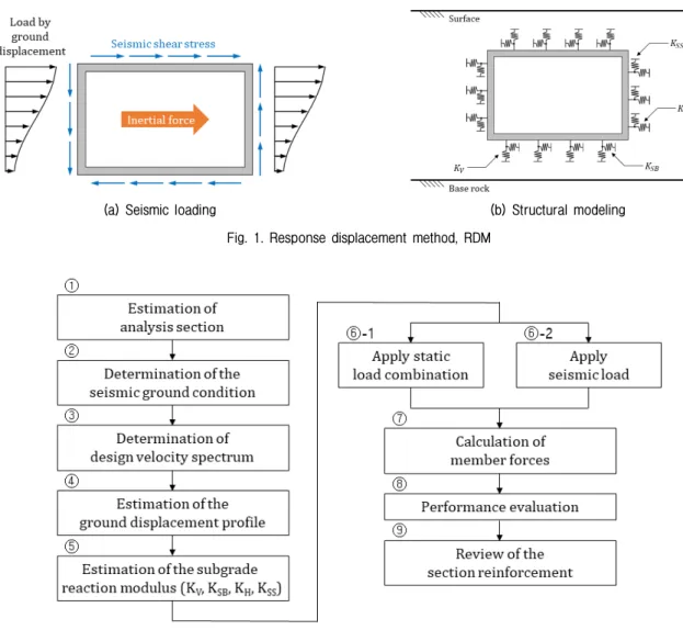 Fig. 2. Flow chart of the response displacement method
