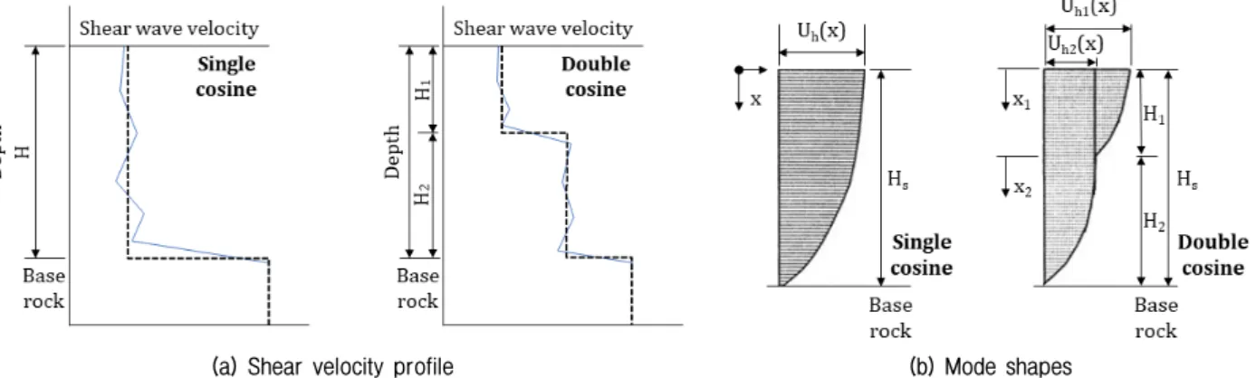 Table 1. Modeling of utility tunnel and subgrade reaction modulus