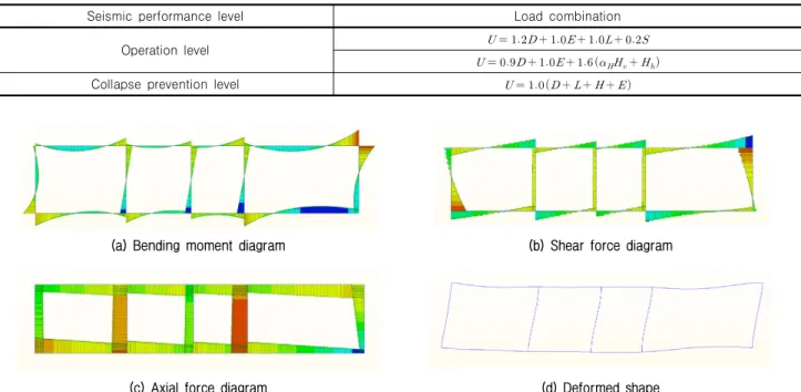 Fig. 7. Double cosine method, Collapse prevention level results (RDM)