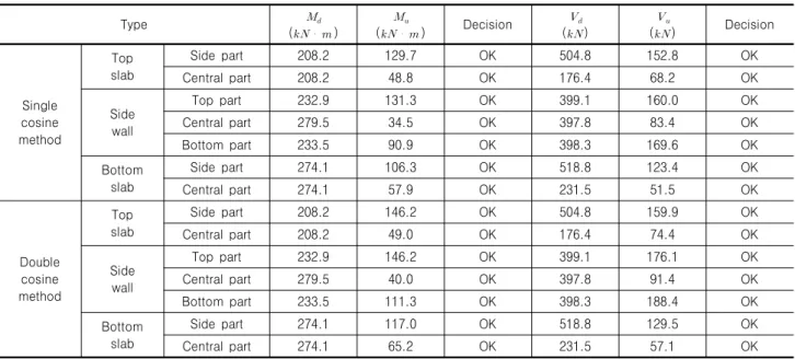 Table 7. Seismic performance evaluation results by RDM for collapse prevention level earthquake