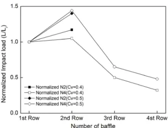 Fig. 17. Normalized Impact load (  /   ) 외한 나머지 열들의 최대충격하중 역시 체적농도비가 클수록 높게 산정되었다.  첫 번째 열의 대책구조물의 경우,  모든 실험조건에서 토석류의 선단부와 대책구조물의 충돌 직후 최대충격하중이 발생하였다