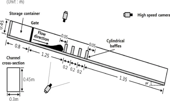 Fig. 2. Schematic diagram of small scale test setup (Redrawn after Kim et al., 2019(b))통 형태의 구조물이 사각기둥 형태의 구조물에 비하여 토석류 흐름에 대한 저항이 작으므로 사각기둥 형태보다 항력이 낮게 산정된다는 것을 확인하였다