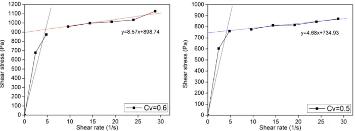 Fig. 9. Relationship between shear stress and shear rate with varying volumetric concentration
