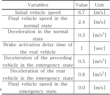Table  1.  Initial  parameters  to  calculate  speed  pattern 