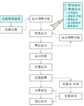 그림  5.  국방시스템  품질관리  절차도     3.3  철도분야  안전관리  절차     철도시스템의  안전성을  입증하기  위해서는  아래  그림에서  나타난  절차에  따라서  수행한다