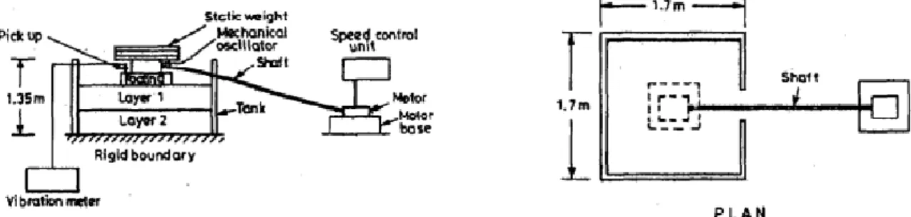 Fig. 1. Mechanical vibration experiment  apparatus (Baidya and Muralikrishna, 2001)