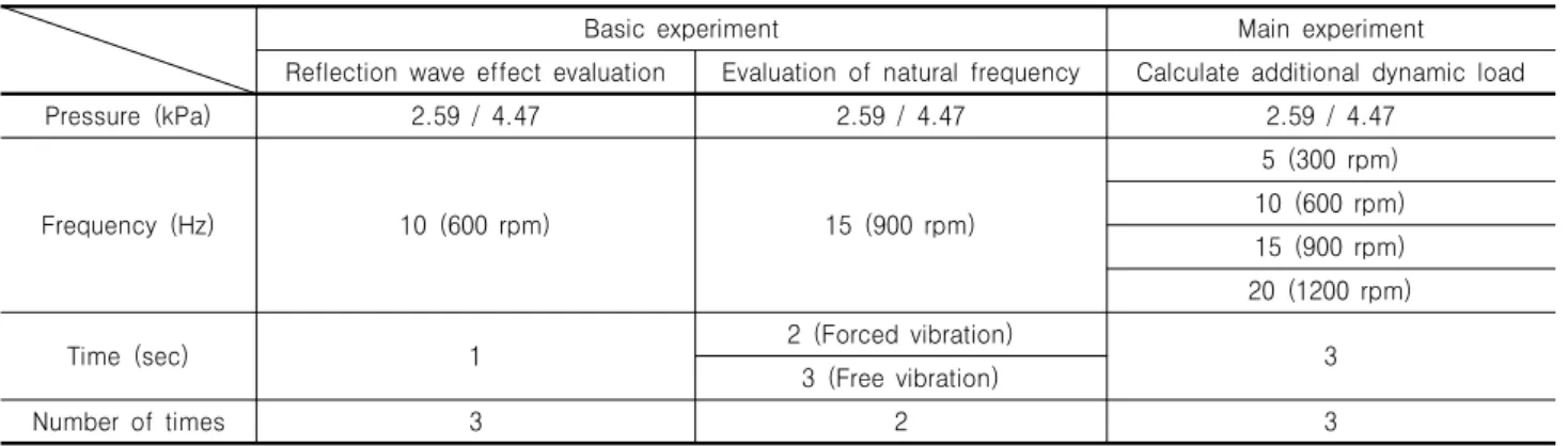 Table 2. Mechanical vibration model test condition