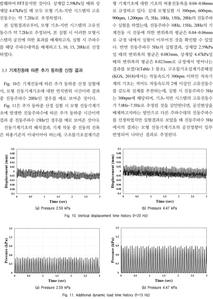 Fig. 11. Additional dynamic load time history (f=15 Hz)