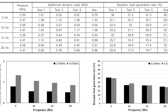 Fig. 12. Additional dynamic load by frequency Fig. 13. Dynamic load generation rate by frequency