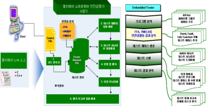그림  3  열차제어시스템  소프트웨어  테스트기  구조         안전성  입증을  위해서는  기본적으로  종합안전대책기술서가  생성되어야  하지만,  필요에  따라  추가적인  시험이  필요로  할  수  도  있다